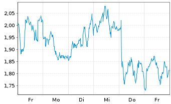 Chart Mini Future Short Nestle - 1 Week