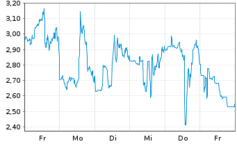 Chart Mini Future Short Uranium Energy - 1 Week