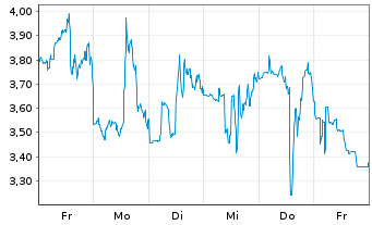 Chart Mini Future Short Uranium Energy - 1 Week