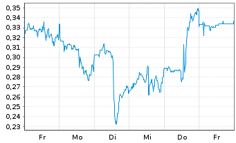 Chart Mini Future Long Procter & Gamble - 1 Week