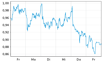 Chart Mini Future Short Equinor - 1 Week