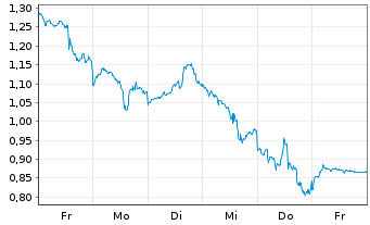 Chart Mini Future Short Adobe - 1 Week