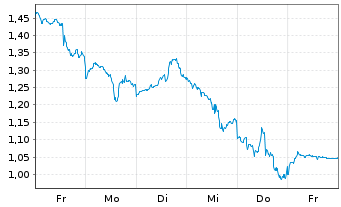 Chart Mini Future Short Adobe - 1 Week