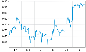 Chart Mini Future Long Pan American Silver - 1 Week
