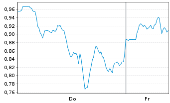 Chart Mini Future Long Tesla - 1 Woche