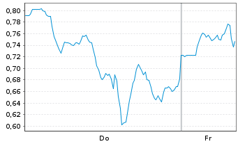 Chart Mini Future Long Tesla - 1 Woche