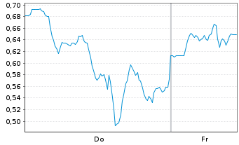Chart Mini Future Long Tesla - 1 Woche