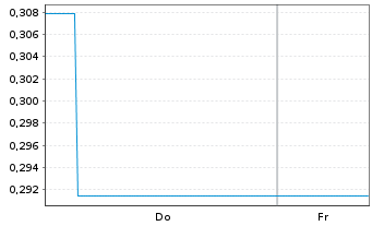 Chart Mini Future Short Tesla - 1 Woche