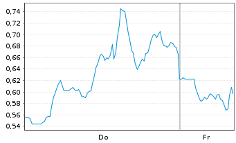 Chart Mini Future Short Tesla - 1 Woche