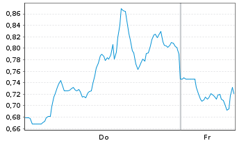Chart Mini Future Short Tesla - 1 Woche