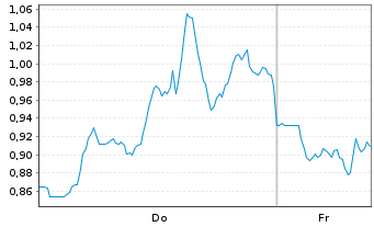 Chart Mini Future Short Tesla - 1 Woche