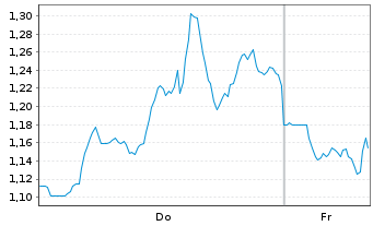 Chart Mini Future Short Tesla - 1 Woche