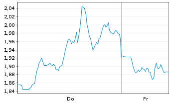 Chart Mini Future Short Tesla - 1 Woche