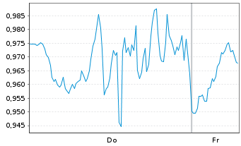 Chart Mini Future Long Palantir - 1 Week