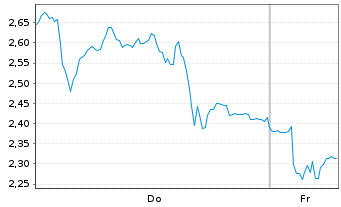Chart Mini Future Long Hensoldt - 1 Week