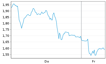 Chart Mini Future Long Hensoldt - 1 Week