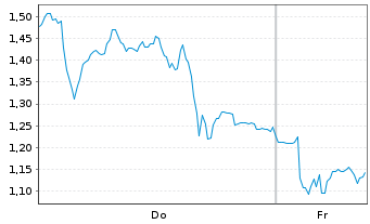 Chart Mini Future Long Hensoldt - 1 Week