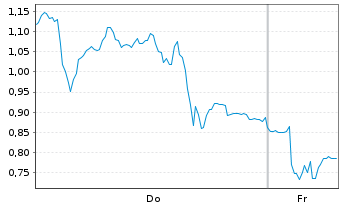 Chart Mini Future Long Hensoldt - 1 Week