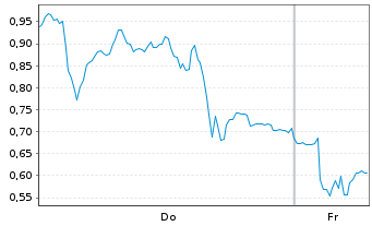 Chart Mini Future Long Hensoldt - 1 Week