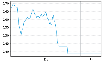 Chart Mini Future Long Hensoldt - 1 Week