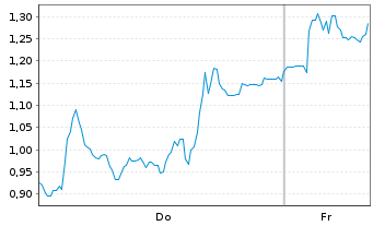 Chart Mini Future Short Hensoldt - 1 Woche