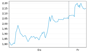 Chart Mini Future Short Hensoldt - 1 Week