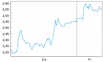 Chart Mini Future Short Hensoldt - 1 Week