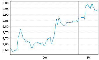 Chart Mini Future Short Hensoldt - 1 Week