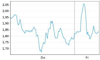 Chart Mini Future Long ASML - 1 Week