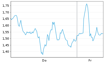 Chart Mini Future Long ASML - 1 Week
