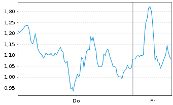 Chart Mini Future Long ASML - 1 Woche