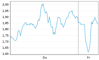 Chart Mini Future Short ASML - 1 Week