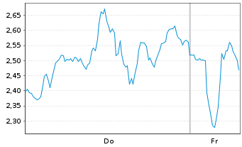 Chart Mini Future Short ASML - 1 Week