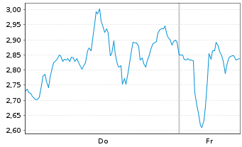 Chart Mini Future Short ASML - 1 Week