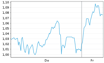 Chart Mini Future Long Allianz - 1 Week