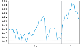 Chart Mini Future Long Allianz - 1 Woche
