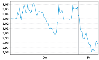 Chart Mini Future Short Allianz - 1 Week