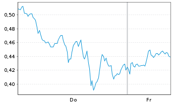 Chart Mini Future Long Alphabet - 1 Week
