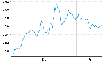 Chart Mini Future Short Alphabet - 1 Week