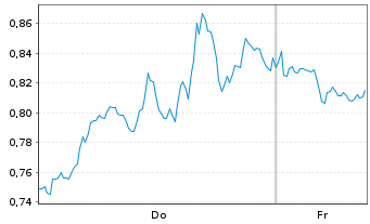 Chart Mini Future Short Alphabet - 1 Week