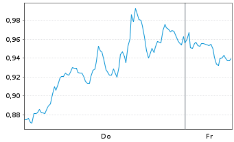 Chart Mini Future Short Alphabet - 1 Week