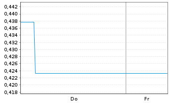 Chart Mini Future Long AMD - 1 Woche