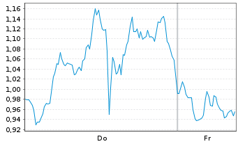 Chart Mini Future Short AMD - 1 Woche