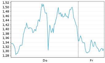 Chart Mini Future Short AMD - 1 Woche