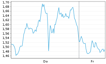 Chart Mini Future Short AMD - 1 Woche