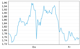 Chart Mini Future Short AMD - 1 Week