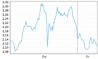 Chart Mini Future Short AMD - 1 Week