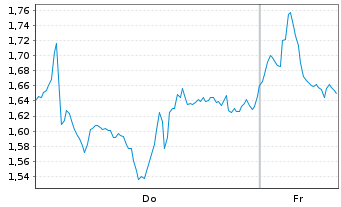 Chart Mini Future Long Infineon - 1 Week