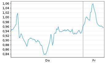 Chart Mini Future Long Infineon - 1 Week