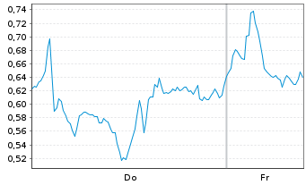 Chart Mini Future Long Infineon - 1 Week
